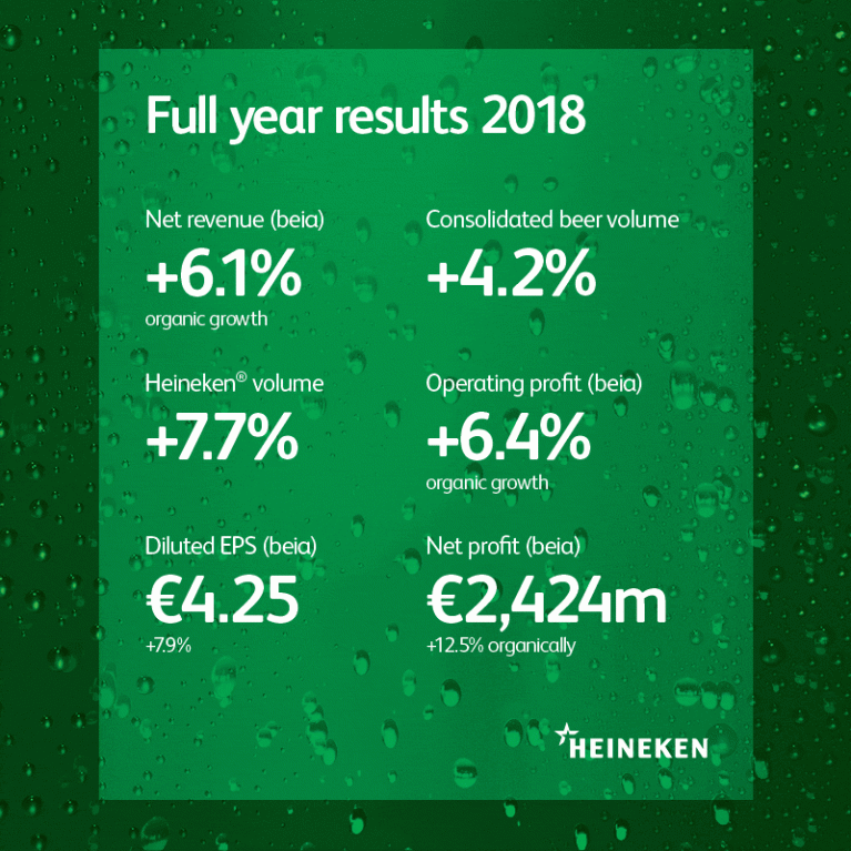 Heineken N.V.: risultato d’esercizio 2018